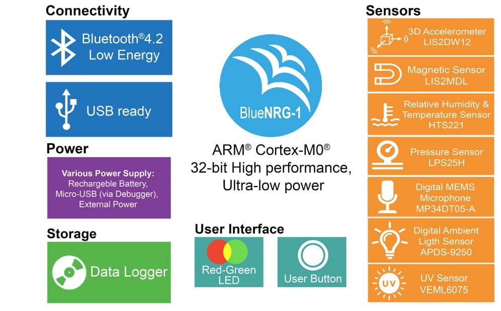 Block Diagram - SensiEDGE SIBA5 SensiBLE 2.1 US/EU System on Modules